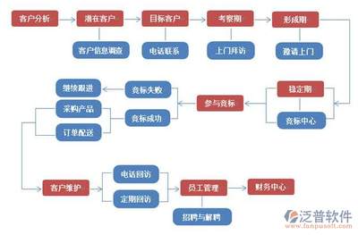 企業CRM系統 商務信息咨詢視角下的核心價值與理解